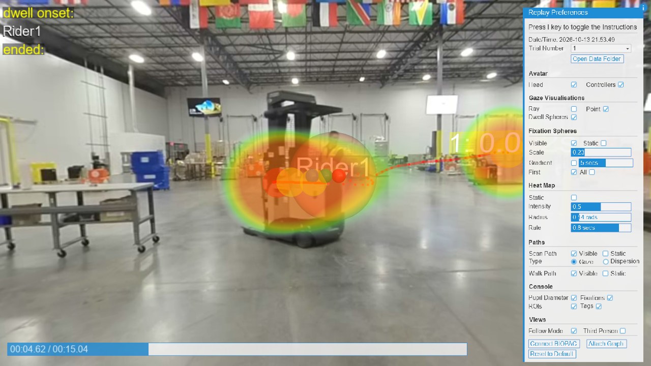 Session Replay of the warehouse video, with the Rider1 region following a forklift rider, a gaze heat map and fixations on the rider, and a dwell on Rider1 shown in the console