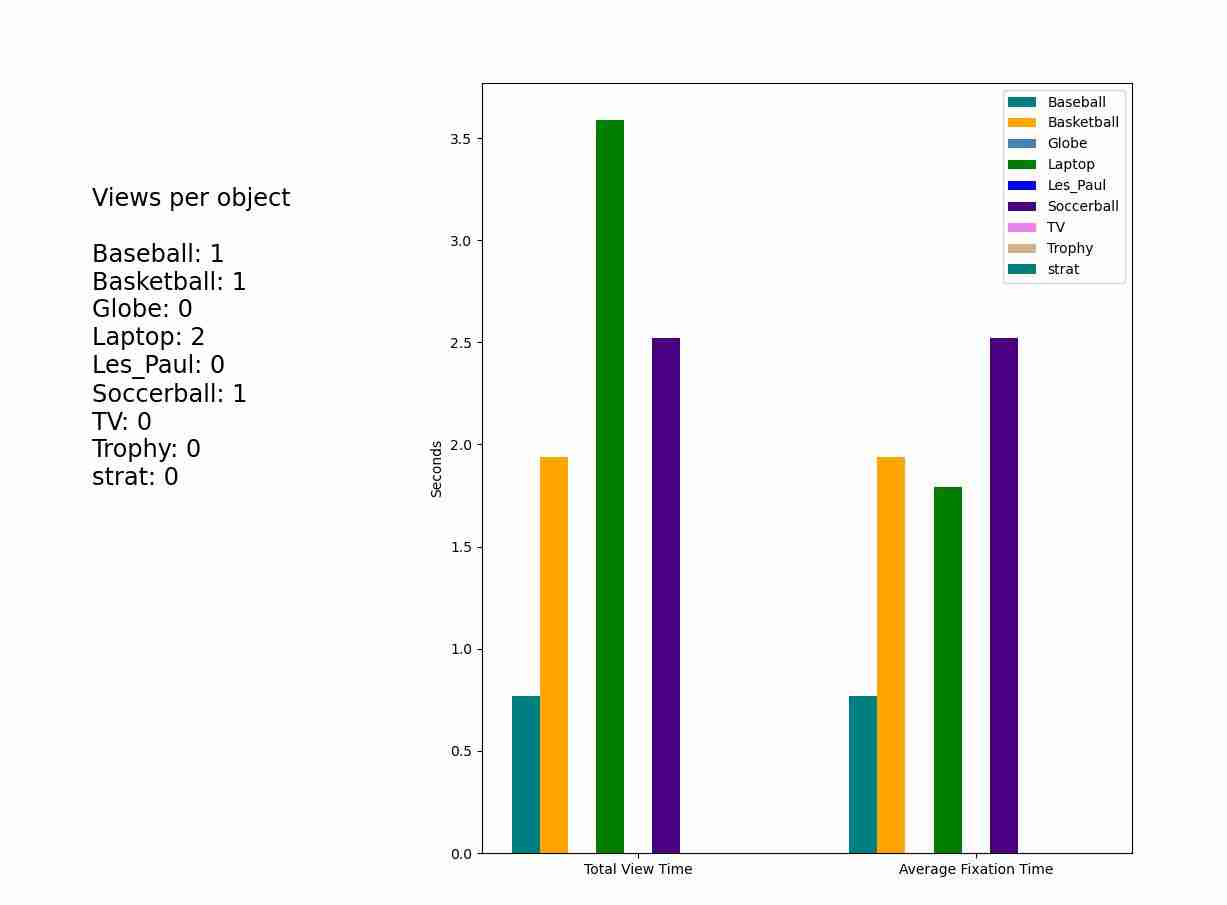 Barchart Objects of Interest